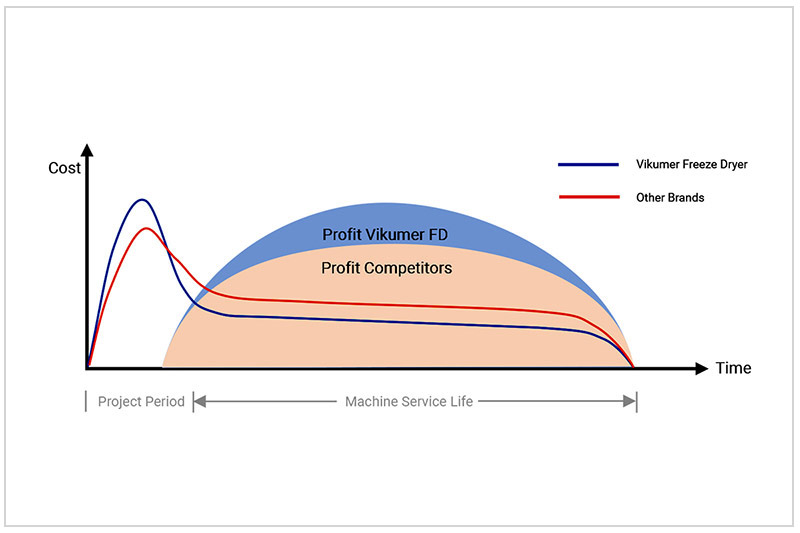 Comparación de costos de liofilización Comparación de costos de liofilización