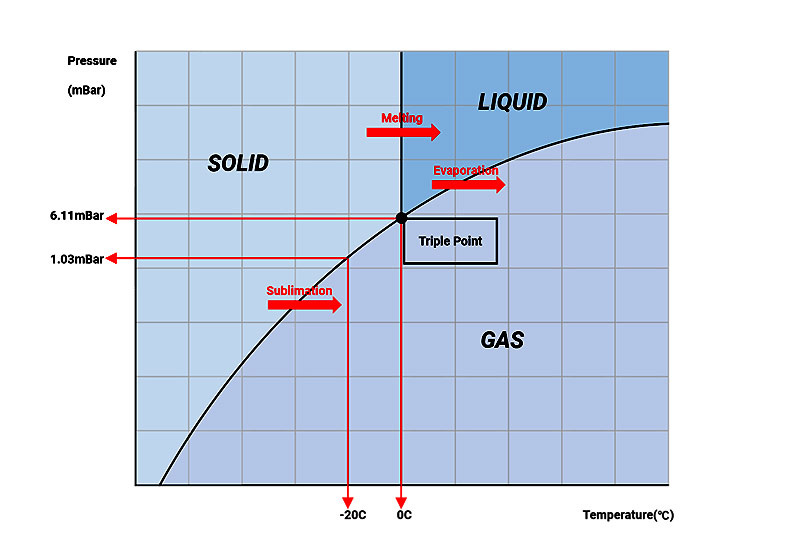 Diagrama de triple punto de agua Diagrama de triple punto de agua