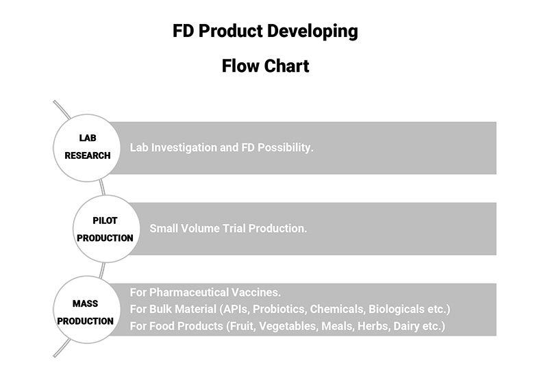 FD Product Developing Flow Chart