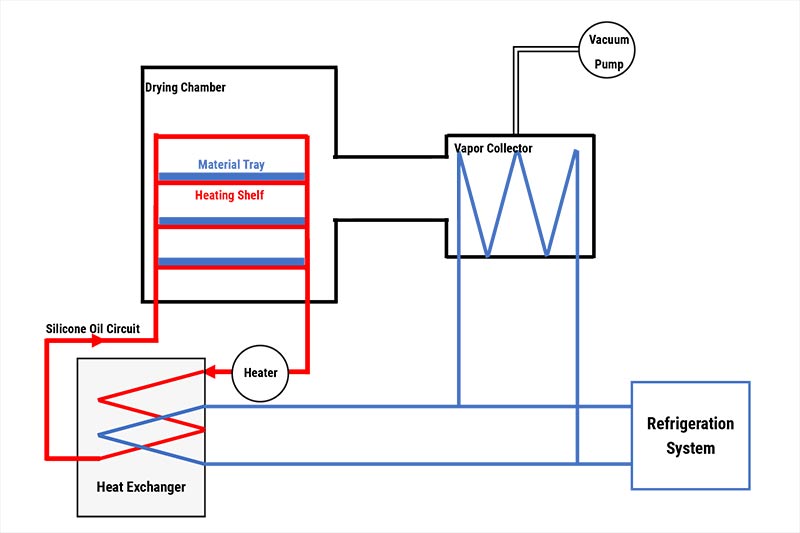 Commercial Freeze Dryer Working Diagram