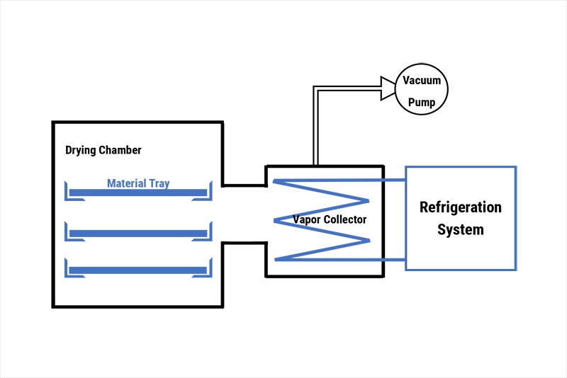 home freeze dryer structure and working principle