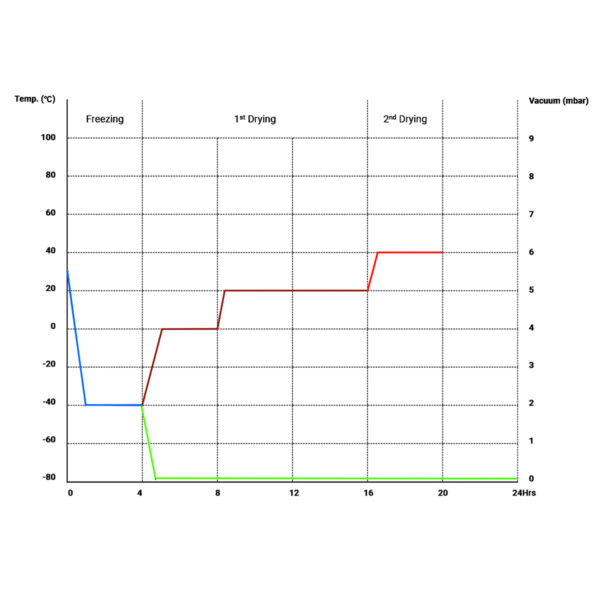 Ice Condenser In Freeze Dry System, How It Working? Temperature